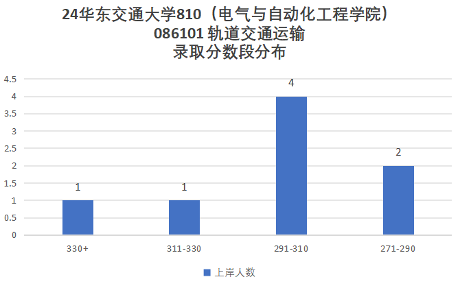 图片[12]-学科评估升C-，一志愿复试不及格率高达67.6%的交通大学！华东交通大学810-电气考研