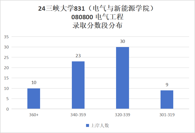 图片[7]-原电力部直属院校，282分捡漏上岸！三峡大学831-电气考研