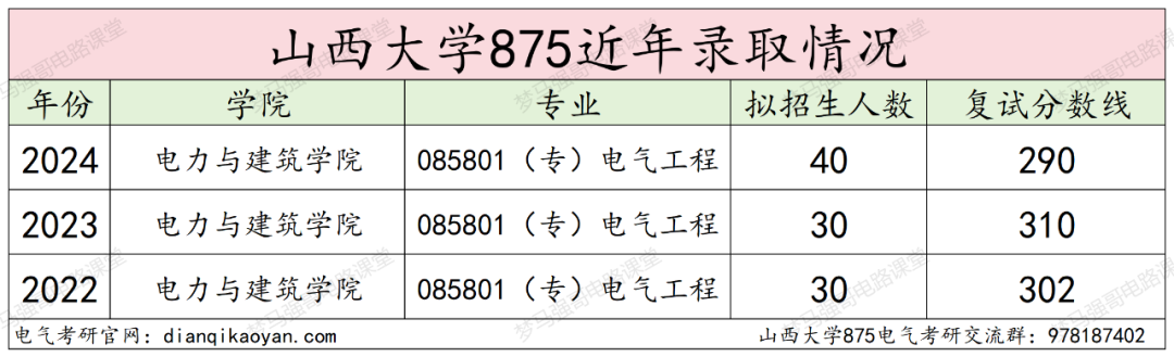 图片[10]-24首年改考电分，热度有所下降！山西大学875-电气考研