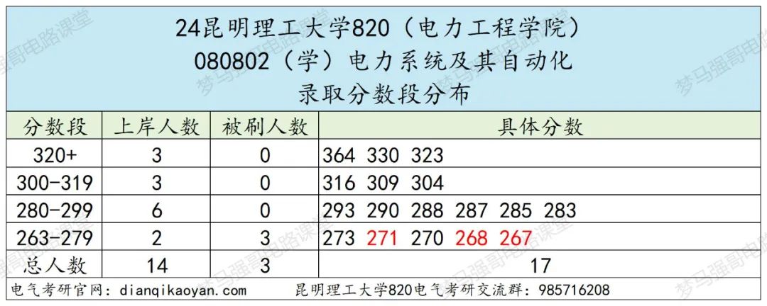 图片[6]-保护一志愿！多个专业无人上线！昆明理工大学820-电气考研
