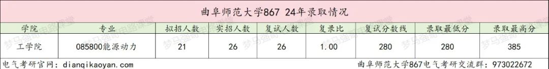 图片[6]-25改考数一英一，可能会大爆冷！曲阜师范大学867-电气考研