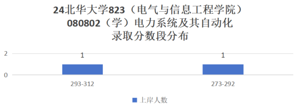 图片[8]-大爆冷，仅录取2人，25将首招电气专硕！北华大学823-电气考研