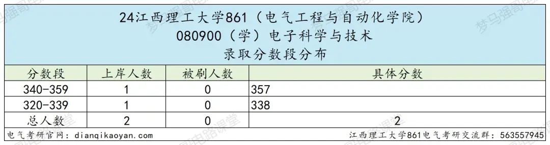 图片[9]-25新增专业考电路，招生人数稳定100+的理工大学！江西理工大学861-电气考研