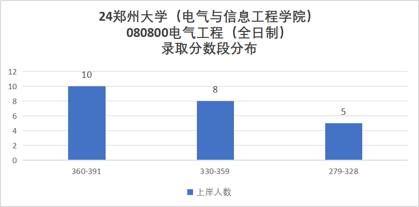 图片[6]-25缩招+改代码+禁用计算器，这所211还能冲吗？郑州大学952-电气考研
