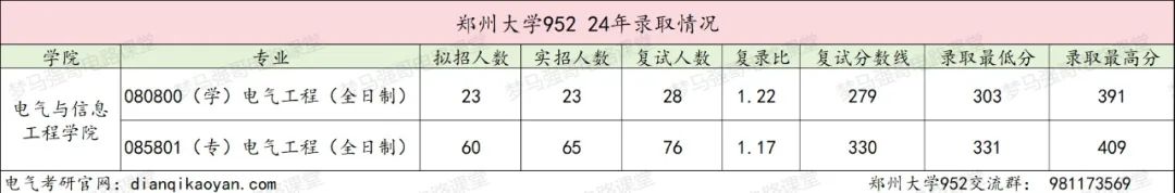 图片[4]-25缩招+改代码+禁用计算器，这所211还能冲吗？郑州大学952-电气考研