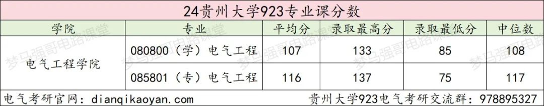 图片[13]-省内唯一211，录取最低国家线！贵州大学923-电气考研