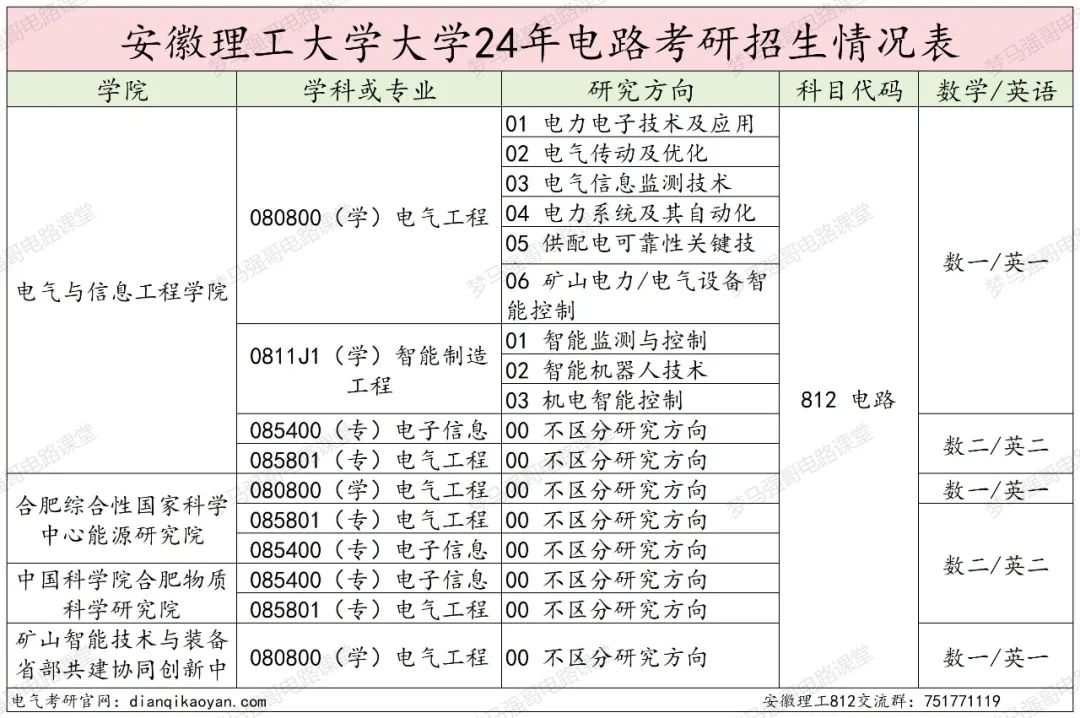 图片[2]-小211大学，考电路的最后一年！安徽理工大学812-电气考研