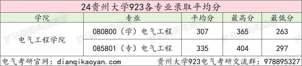 图片[11]-省内唯一211，录取最低国家线！贵州大学923-电气考研
