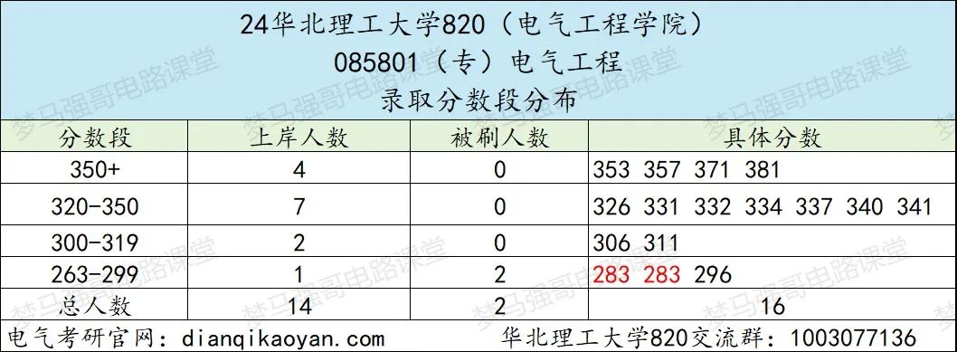 图片[6]-保护一志愿！这所院校很公平！华北理工大学大学820-电气考研