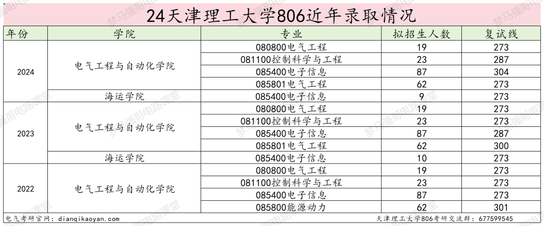图片[17]-学科评估C-，就业不错的双非强校！天津理工大学806-电气考研