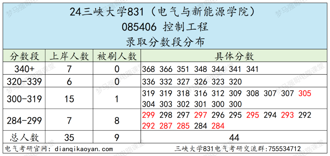 图片[10]-原电力部直属院校，282分捡漏上岸！三峡大学831-电气考研