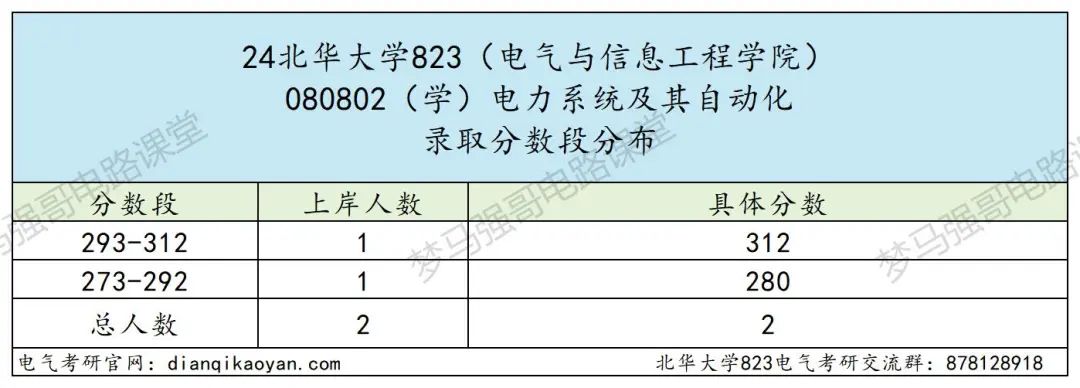 图片[7]-大爆冷，仅录取2人，25将首招电气专硕！北华大学823-电气考研