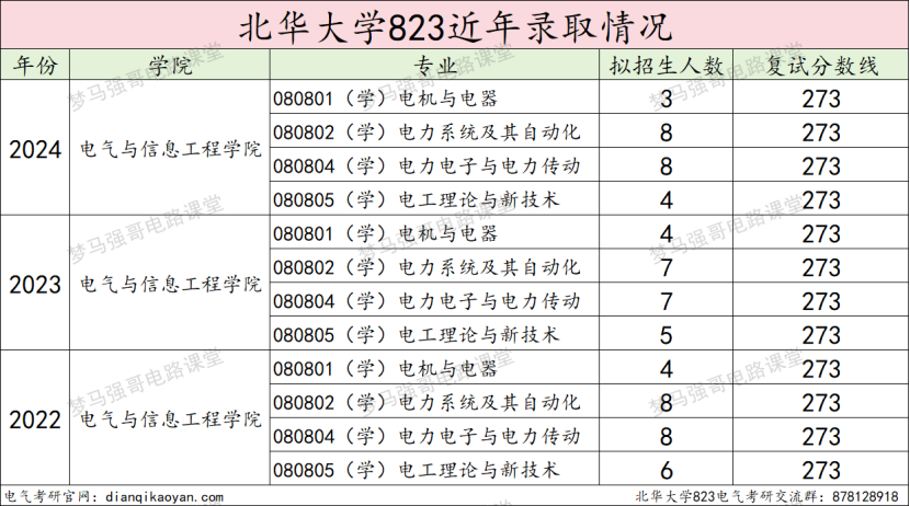 图片[10]-大爆冷，仅录取2人，25将首招电气专硕！北华大学823-电气考研