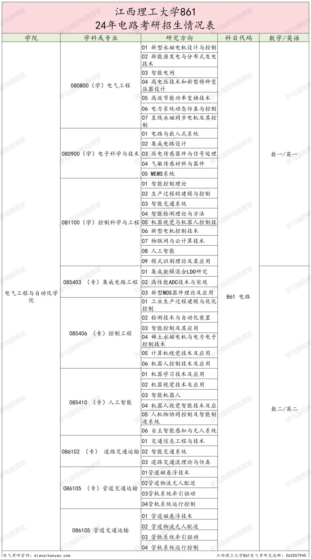 图片[2]-25新增专业考电路，招生人数稳定100+的理工大学！江西理工大学861-电气考研
