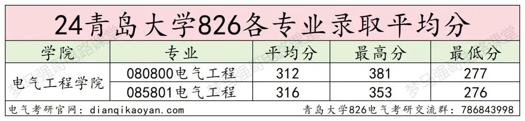 图片[11]-年年国家线，学硕大爆冷！青岛大学826-电气考研
