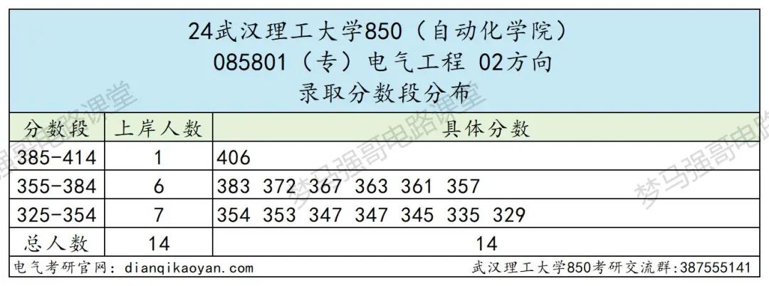 图片[11]-学科评估A的211院校，25专硕扩招！武汉理工大学850-电气考研
