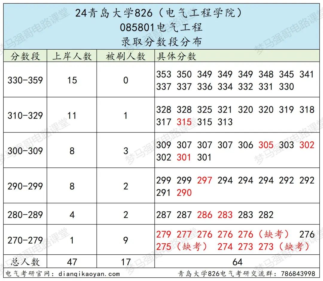 图片[9]-年年国家线，学硕大爆冷！青岛大学826-电气考研