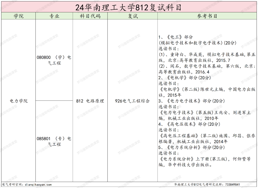 图片[4]-“南网一哥”，最低314分就能上岸？！华南理工大学812-电气考研