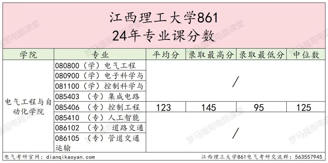 图片[18]-25新增专业考电路，招生人数稳定100+的理工大学！江西理工大学861-电气考研
