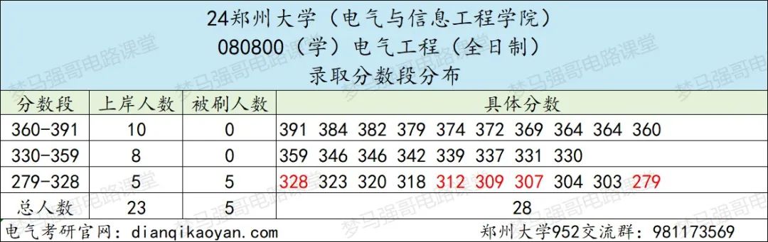 图片[5]-25缩招+改代码+禁用计算器，这所211还能冲吗？郑州大学952-电气考研