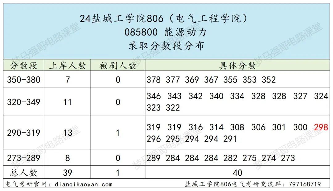 图片[7]-地处江苏的“冷门院校”，复录比仅1.03！盐城工学院806-电气考研
