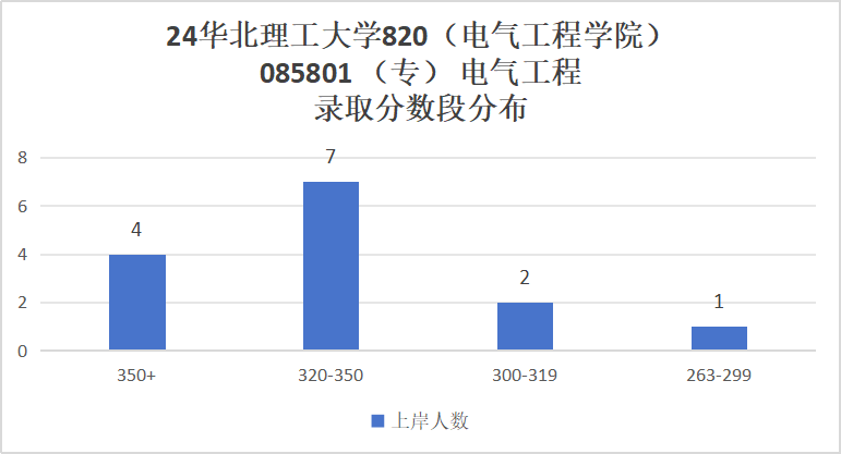 图片[7]-保护一志愿！这所院校很公平！华北理工大学大学820-电气考研