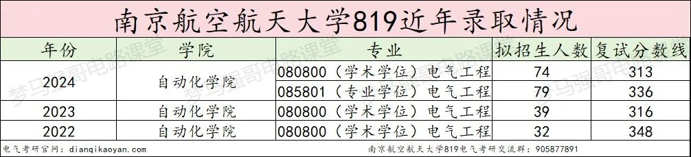 图片[12]-211强校，学科评估B+，持续扩招！南京航空航天大学819-电气考研