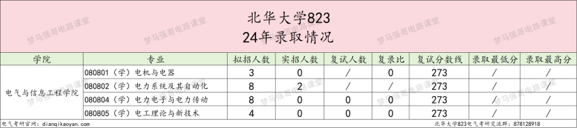 图片[6]-大爆冷，仅录取2人，25将首招电气专硕！北华大学823-电气考研
