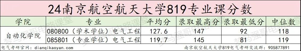 图片[13]-211强校，学科评估B+，持续扩招！南京航空航天大学819-电气考研