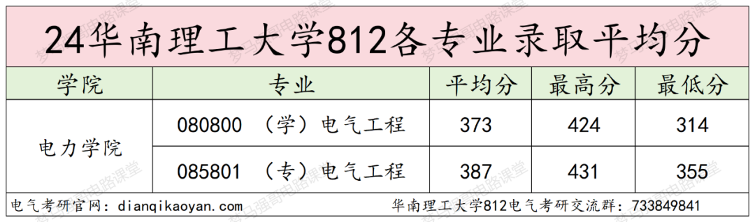 图片[11]-“南网一哥”，最低314分就能上岸？！华南理工大学812-电气考研