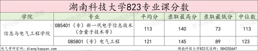 图片[13]-25年首次改考，新增一个考电路专业！湖南科技大学823-电气考研
