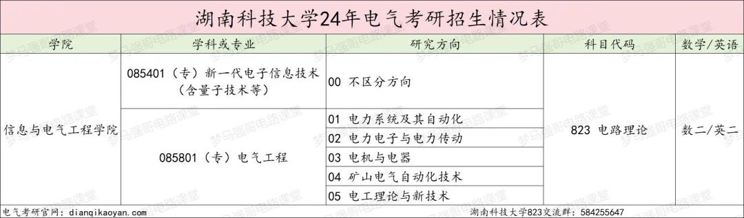 图片[2]-25年首次改考，新增一个考电路专业！湖南科技大学823-电气考研