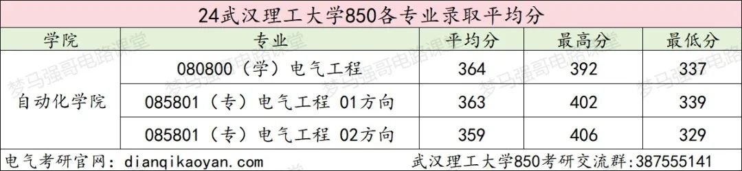 图片[13]-学科评估A的211院校，25专硕扩招！武汉理工大学850-电气考研
