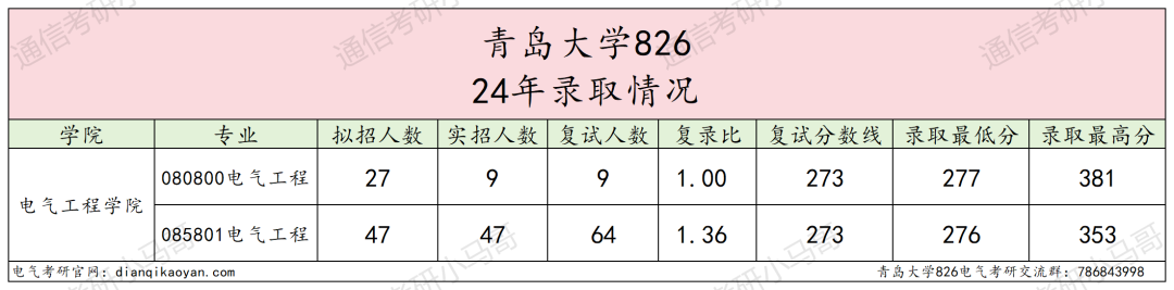 图片[6]-年年国家线，学硕大爆冷！青岛大学826-电气考研