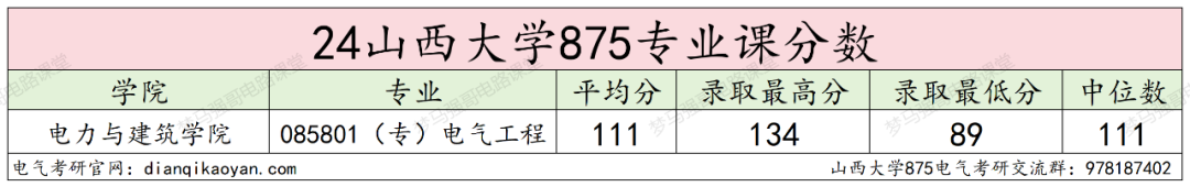 图片[11]-24首年改考电分，热度有所下降！山西大学875-电气考研