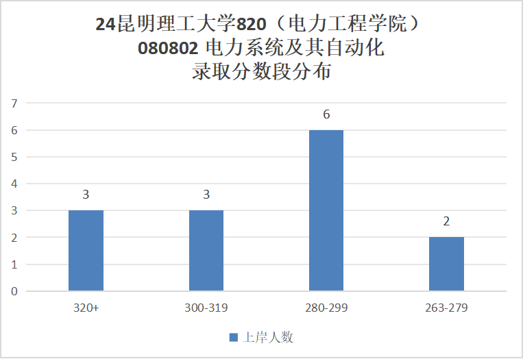图片[7]-保护一志愿！多个专业无人上线！昆明理工大学820-电气考研
