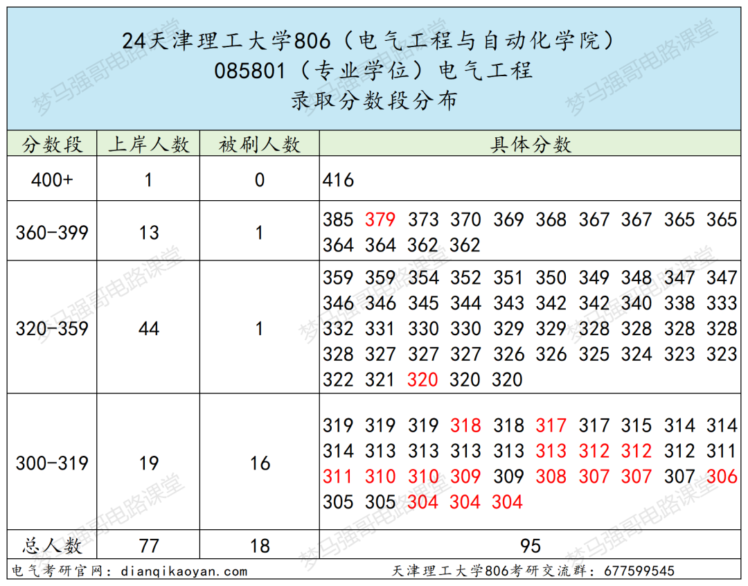 图片[10]-学科评估C-，就业不错的双非强校！天津理工大学806-电气考研