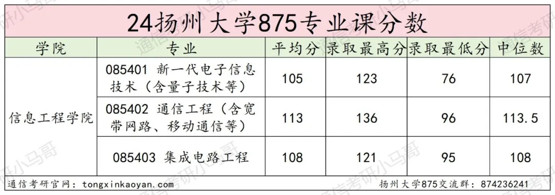 【24真题】复试线不过300分，明年会炸吗？扬州大学875-梦马考研