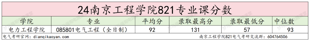 图片[11]-原电力部直属，招生200+，25改考！南京工程学院821-电气考研