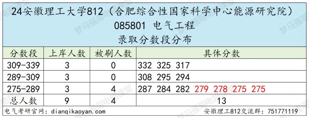 图片[13]-小211大学，考电路的最后一年！安徽理工大学812-电气考研