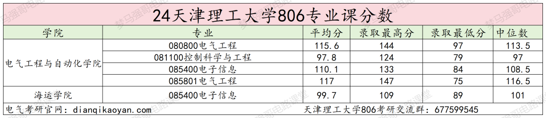 图片[18]-学科评估C-，就业不错的双非强校！天津理工大学806-电气考研
