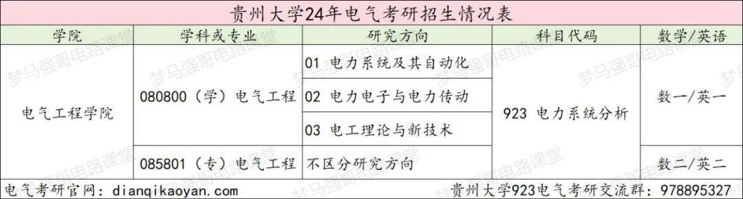 图片[2]-省内唯一211，录取最低国家线！贵州大学923-电气考研