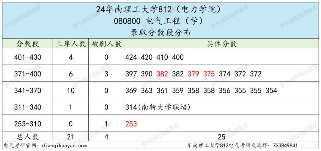 图片[7]-“南网一哥”，最低314分就能上岸？！华南理工大学812-电气考研