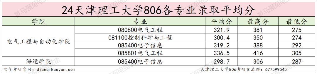 图片[16]-学科评估C-，就业不错的双非强校！天津理工大学806-电气考研