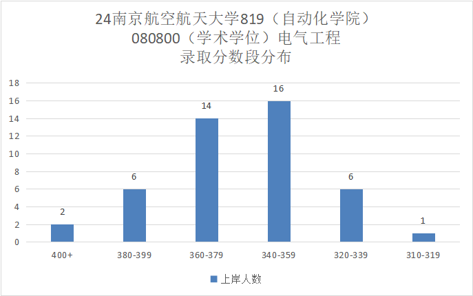 图片[8]-211强校，学科评估B+，持续扩招！南京航空航天大学819-电气考研