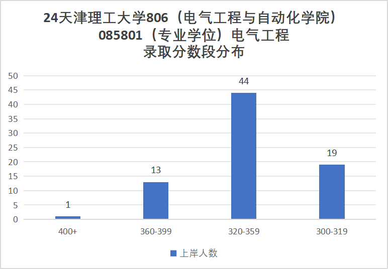 图片[11]-学科评估C-，就业不错的双非强校！天津理工大学806-电气考研