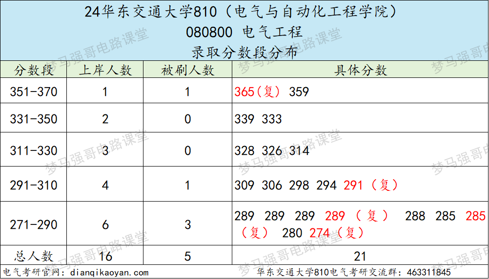 图片[7]-学科评估升C-，一志愿复试不及格率高达67.6%的交通大学！华东交通大学810-电气考研