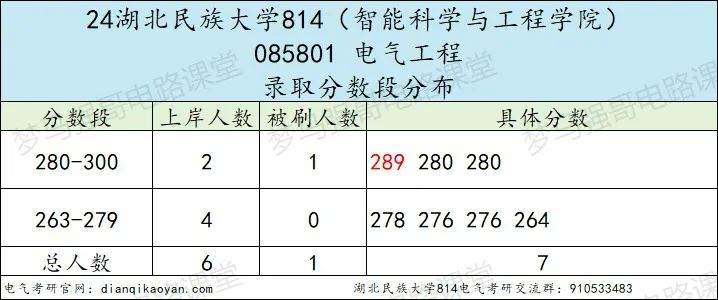 图片[7]-魔幻！大爆冷，初试第一名289分，还被刷掉了？！湖北民族大学814-电气考研