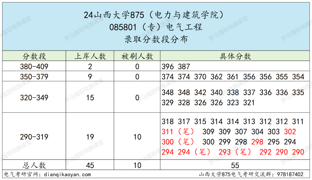 图片[7]-24首年改考电分，热度有所下降！山西大学875-电气考研