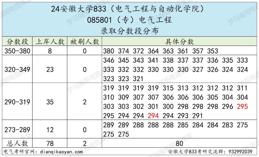 图片[9]-国家线就能上岸的211，还要招调剂！安徽大学833-电气考研
